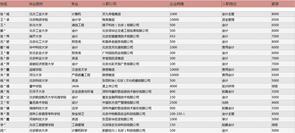 達(dá)內(nèi)會(huì)計(jì)學(xué)員入職國(guó)內(nèi)知名企業(yè)