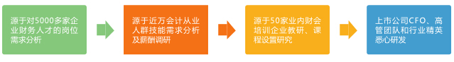 課程設置源于企業(yè)需求