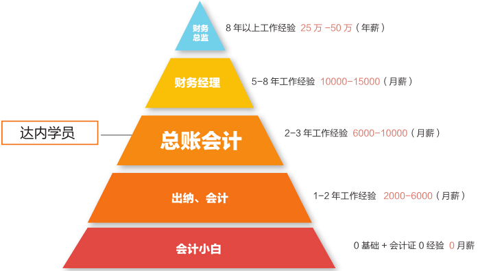 總賬會計(jì)的前景和未來