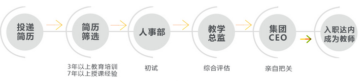 達(dá)內(nèi)會計學(xué)校的所有老師選拔