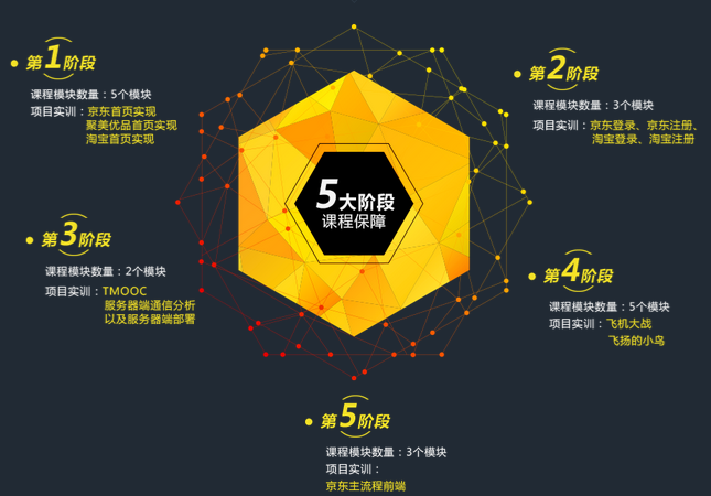 達內(nèi)web培訓課程