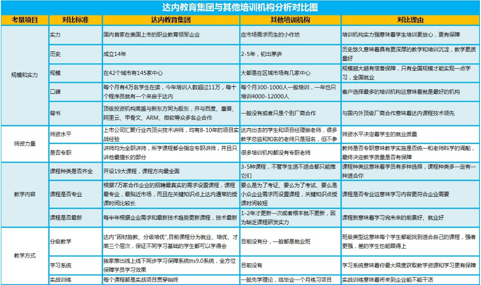 <a style='color:blue' href='http://www.qqfbm.cn/'>達內(nèi)</a>與其他教育機構(gòu)分析對比圖