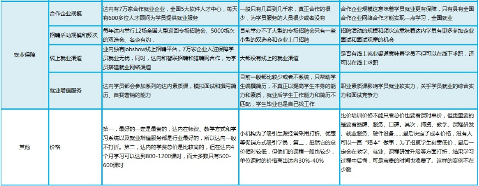 達內(nèi)與其他教育機構(gòu)分析對比圖