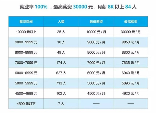 達內(nèi)Java學員就業(yè)再創(chuàng)歷史新高，最高薪資30000