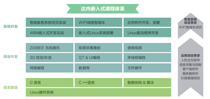 達內(nèi)嵌入式培訓課程體系
