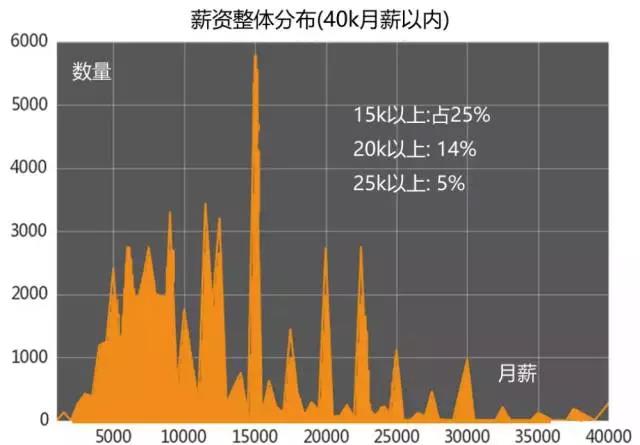 計算機編程培訓就業(yè)怎么樣？薪資分布