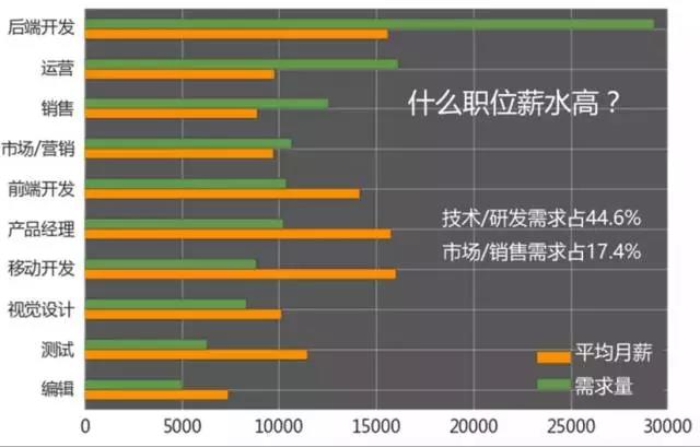 計算機編程就業(yè)培訓怎么樣？那些職位的需求和薪資高