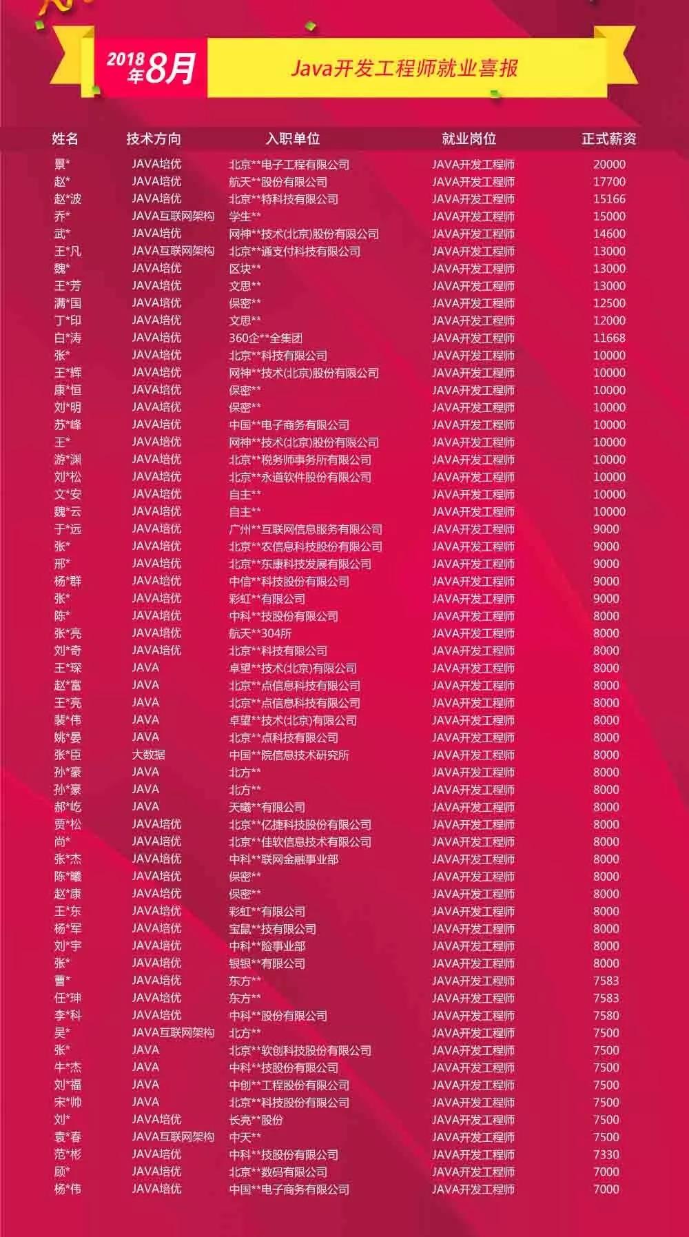 達內(nèi)it培訓學校學員就業(yè)薪資