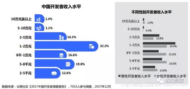 程序員薪資高嗎？中國(guó)程序員薪資水平
