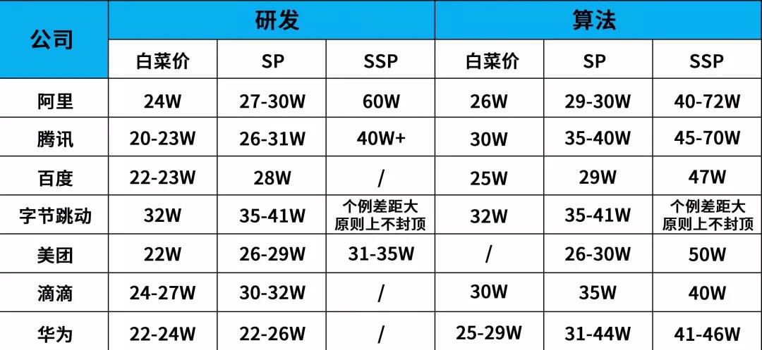 2019互聯(lián)網(wǎng)校招薪資出爐，技術(shù)崗白菜價20w起跳~
