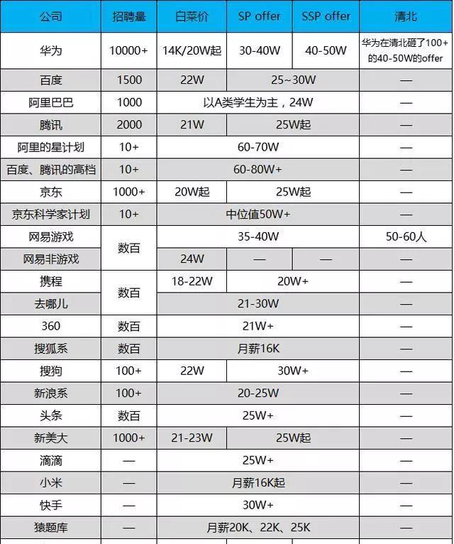 2019互聯(lián)網(wǎng)校招薪資出爐，技術(shù)崗白菜價20w起跳~