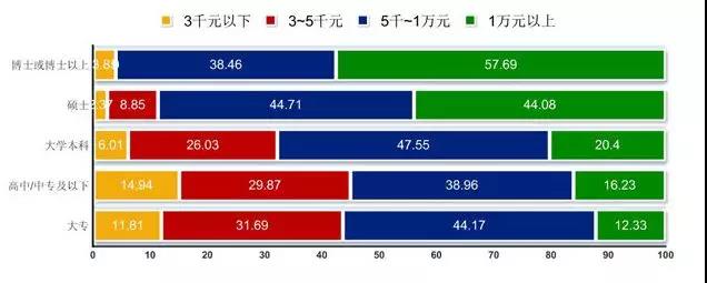 不同學歷程序員薪資待遇
