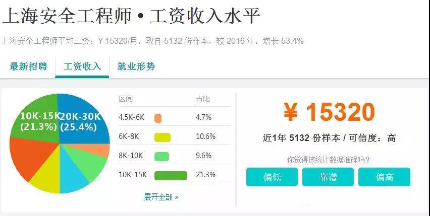 IT職場就業(yè)現(xiàn)狀之安全運維工程師