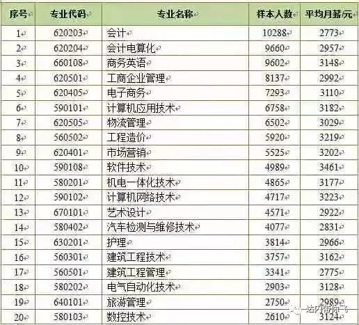 大學(xué)專科畢業(yè)生就業(yè)人數(shù)最多前20個(gè)?？茖I(yè)的薪酬情況