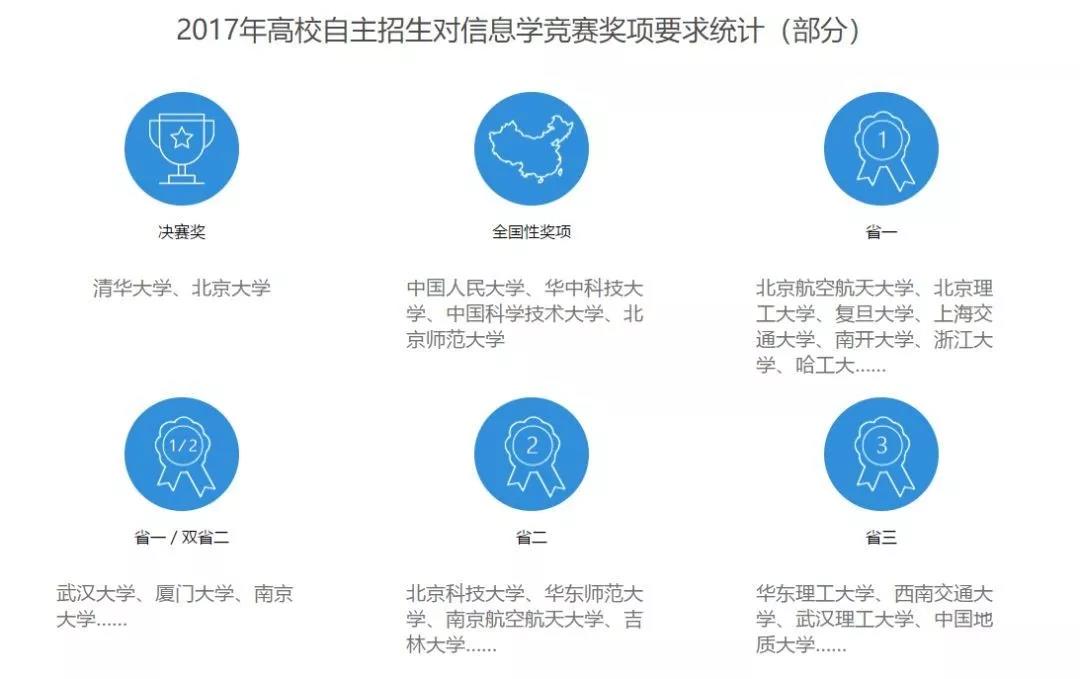 學好編程可保送北大清華