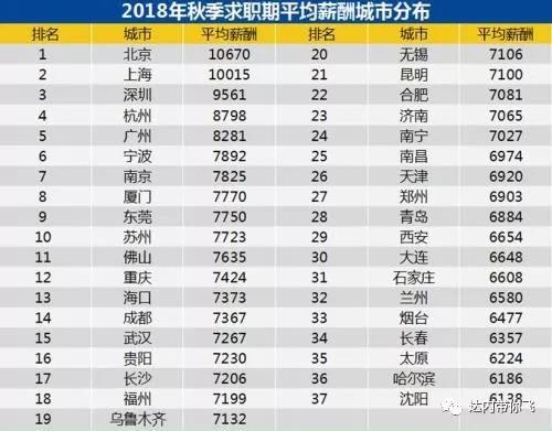 全國各城市的平均工資吧：排名第一和第二的北上，2018冬季的平均薪資都破萬了