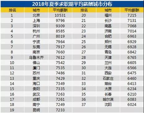 全國各城市的平均工資吧：排名第一和第二的北上，2018冬季的平均薪資都破萬了