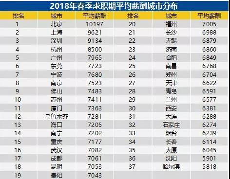 全國各城市的平均工資吧：排名第一和第二的北上，2018冬季的平均薪資都破萬了