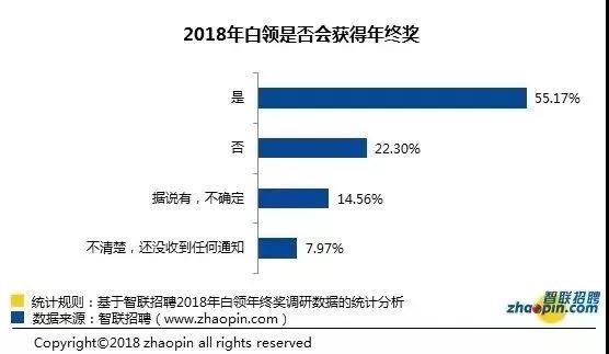 根據(jù)智聯(lián)招聘《2018白領(lǐng)年終獎(jiǎng)?wù){(diào)查報(bào)告》數(shù)據(jù)顯示，2018年能拿年終獎(jiǎng)的白領(lǐng)還不到6成，比2017年的66.1%下降明顯。
