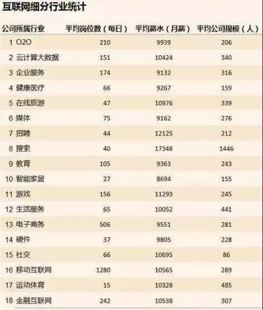 互聯(lián)網(wǎng)行業(yè)哪些職位比較有前途?如何選擇?各細分領(lǐng)域的互聯(lián)網(wǎng)公司對人才需求如何?