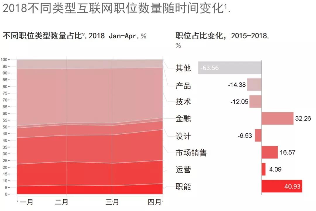 2019年，轉(zhuǎn)行到互聯(lián)網(wǎng)行業(yè)，還有必要么?
