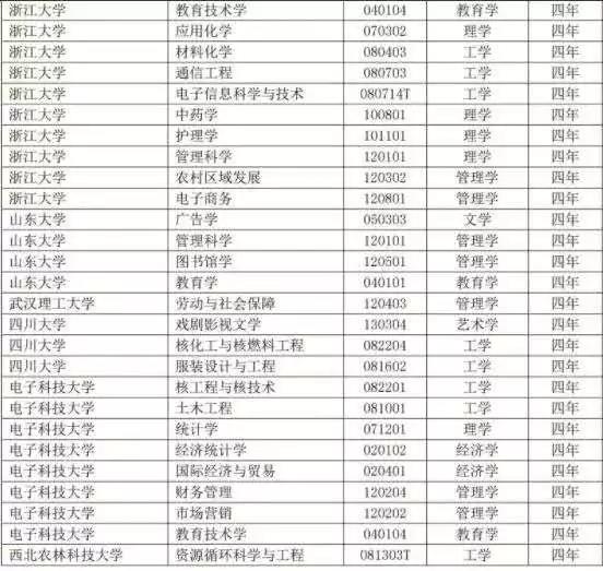 416個(gè)本科專業(yè)被撤銷，我還沒畢業(yè)就被淘汰了