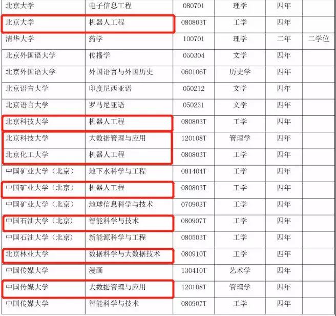 416個(gè)本科專業(yè)被撤銷，我還沒畢業(yè)就被淘汰了
