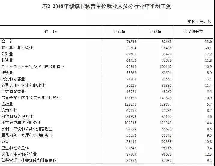 2018年平均工資出爐，IT行業(yè)超14萬元居首