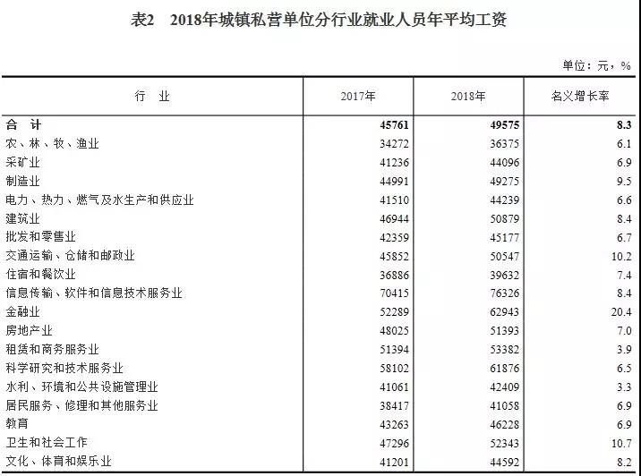2018年平均工資出爐，IT行業(yè)超14萬元居首