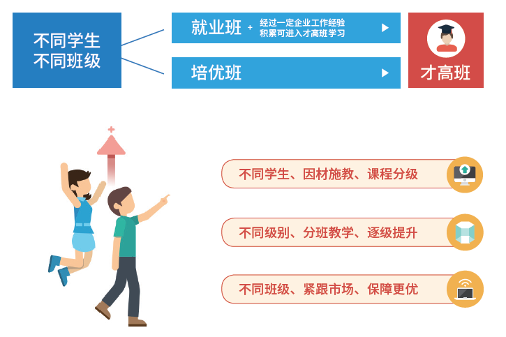 因材施教、分級培優(yōu)
