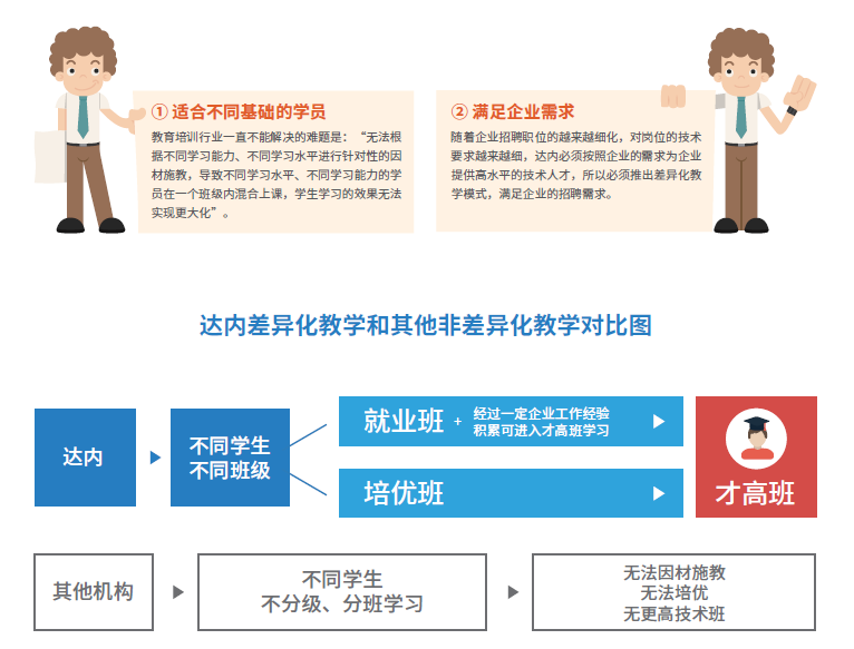 因材施教、分級培優(yōu)