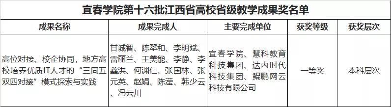 宜春學(xué)院聯(lián)合達(dá)內(nèi)申報的教學(xué)項目獲第十六批江西省高校省級教學(xué)成果一等獎
