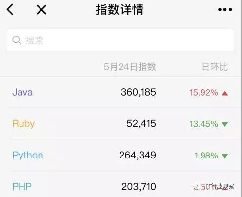 IT培訓(xùn)哪個編程語言最有前途