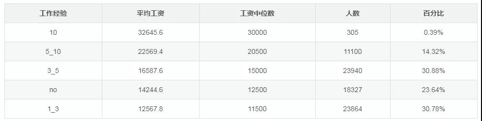 2019年程序員工資大調查，收入高的城市是它