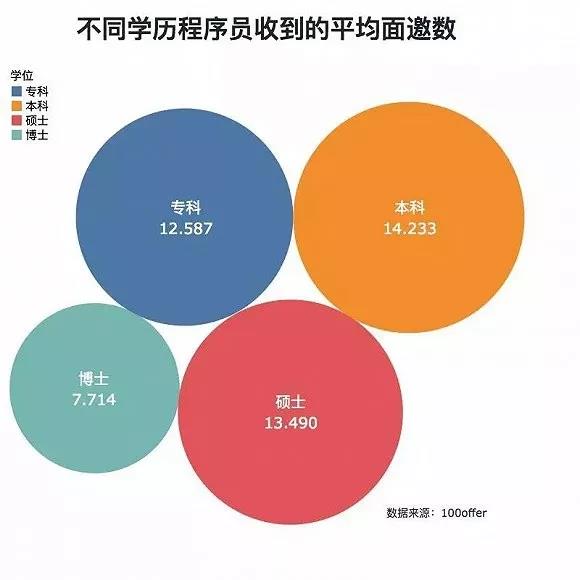 做編程學(xué)歷很重要嗎？