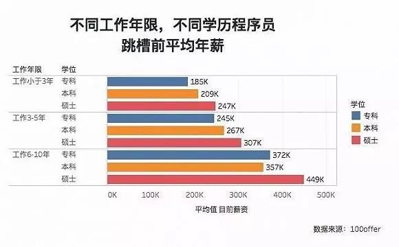 做編程學(xué)歷很重要嗎？