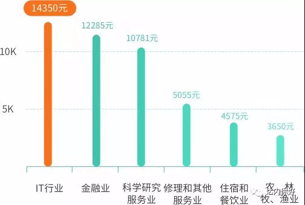 IT行業(yè)發(fā)展怎么樣？