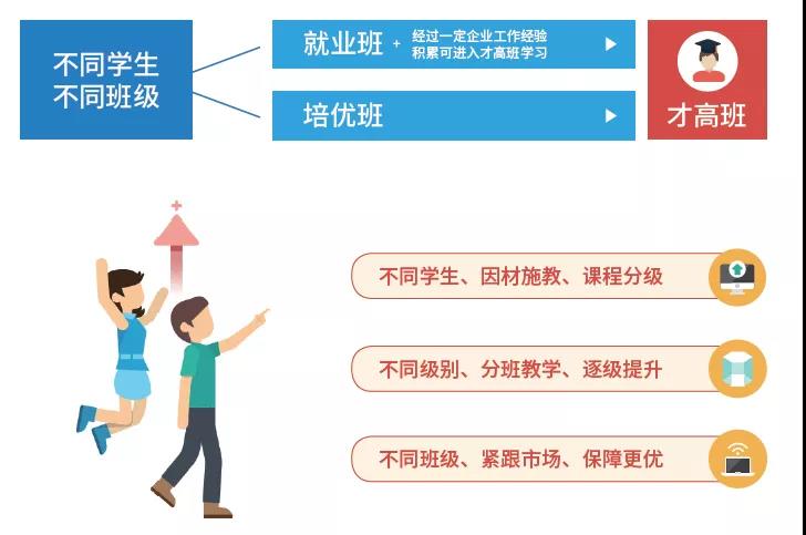 2016年推出“因材施教、分級培優(yōu)”教學模式。