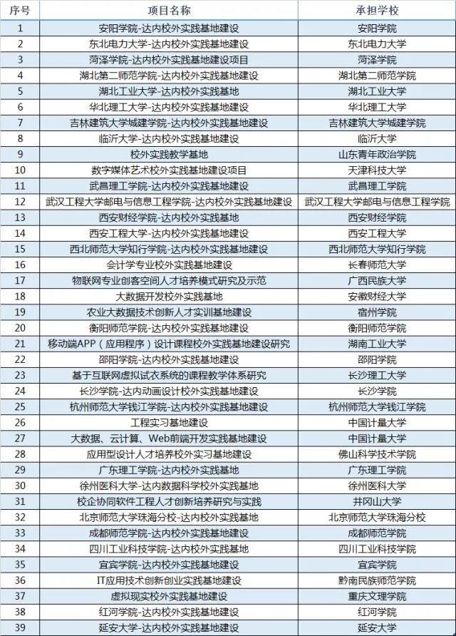 2017年入選“教育部產學合作協(xié)同育人項目”實施企業(yè)。