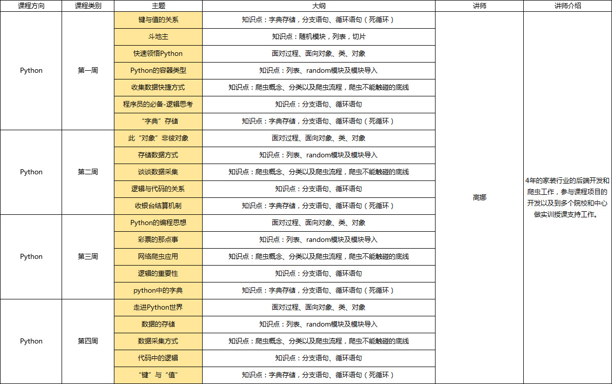 Python 方向技術(shù)訓(xùn)練營排期
