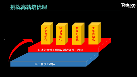 達內重磅升級軟件測試課程，培養(yǎng)“硬核”π型測試人才