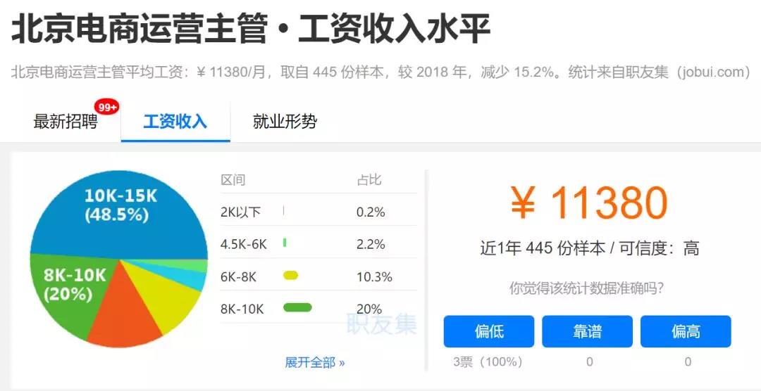 電商運(yùn)營(yíng)人員就業(yè)薪資如何