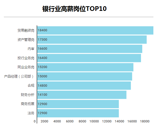 月薪過萬的90后，大部門都在做什么工作？金融行業(yè)