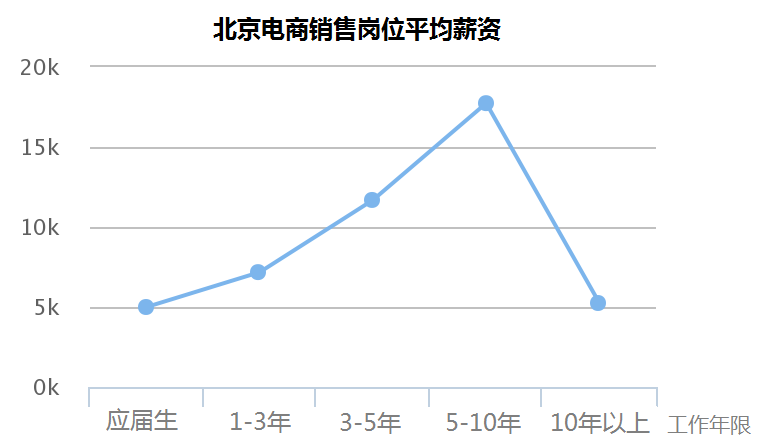 月薪過萬的90后，大部門都在做什么工作？銷售行業(yè)