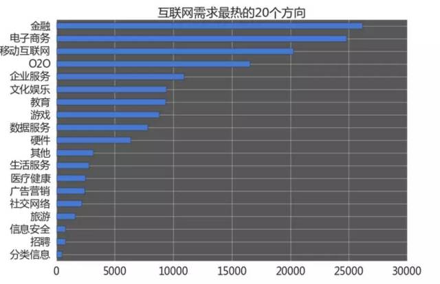 哪些細(xì)分方向的需求更強(qiáng)烈，薪資更高呢？