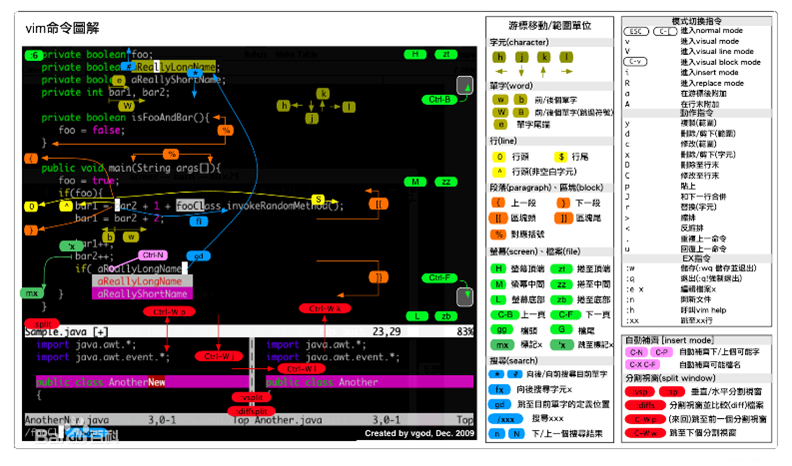 軟件開(kāi)發(fā)者常用的工具有哪些？Vim-文本編輯器