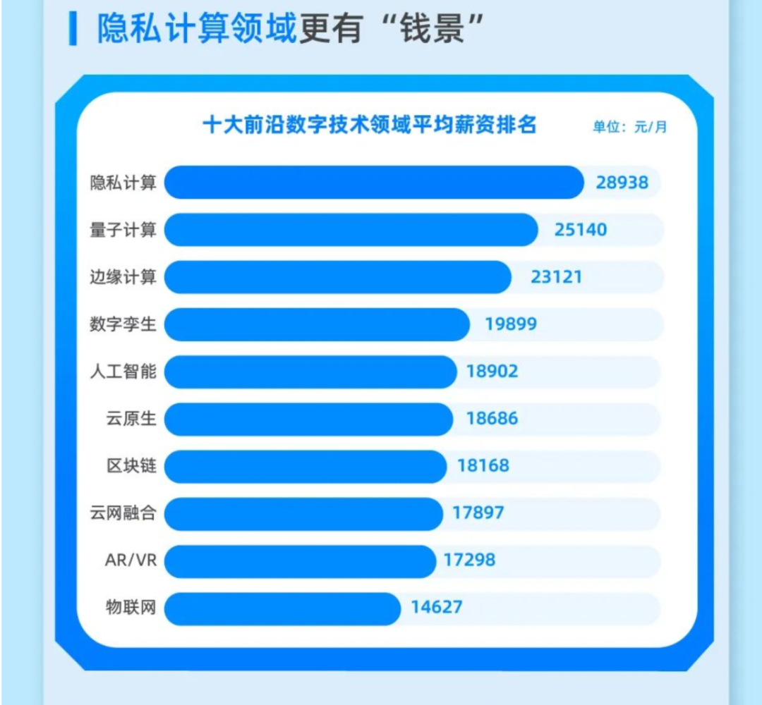 數(shù)字技術(shù)領(lǐng)域前景真的好嗎？薪資不錯Python、Java、C/C++是必備能力