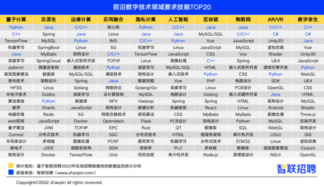 數(shù)字技術(shù)領(lǐng)域前景真的好嗎？薪資不錯Python、Java、C/C++是必備能力