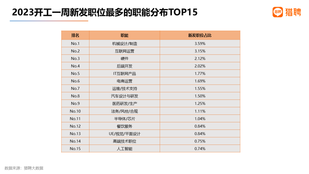 互聯(lián)網(wǎng)、人工智能、運營職類很吃香