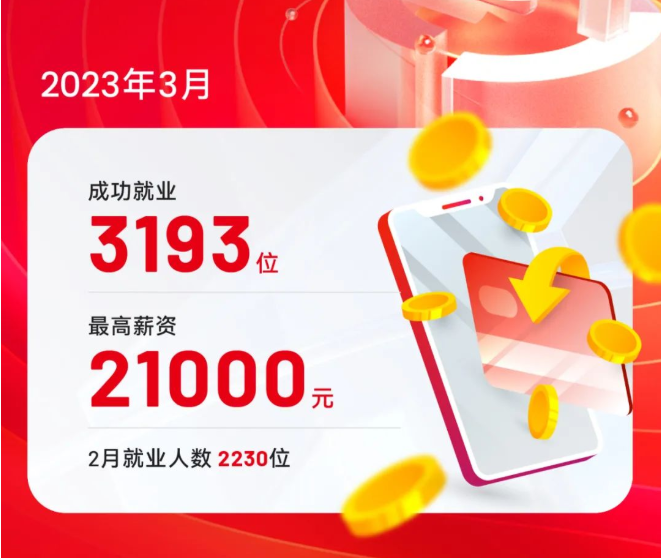 達內(nèi)教育發(fā)布3月就業(yè)報告：3193人成功就業(yè)，轉(zhuǎn)碼學(xué)員超六成